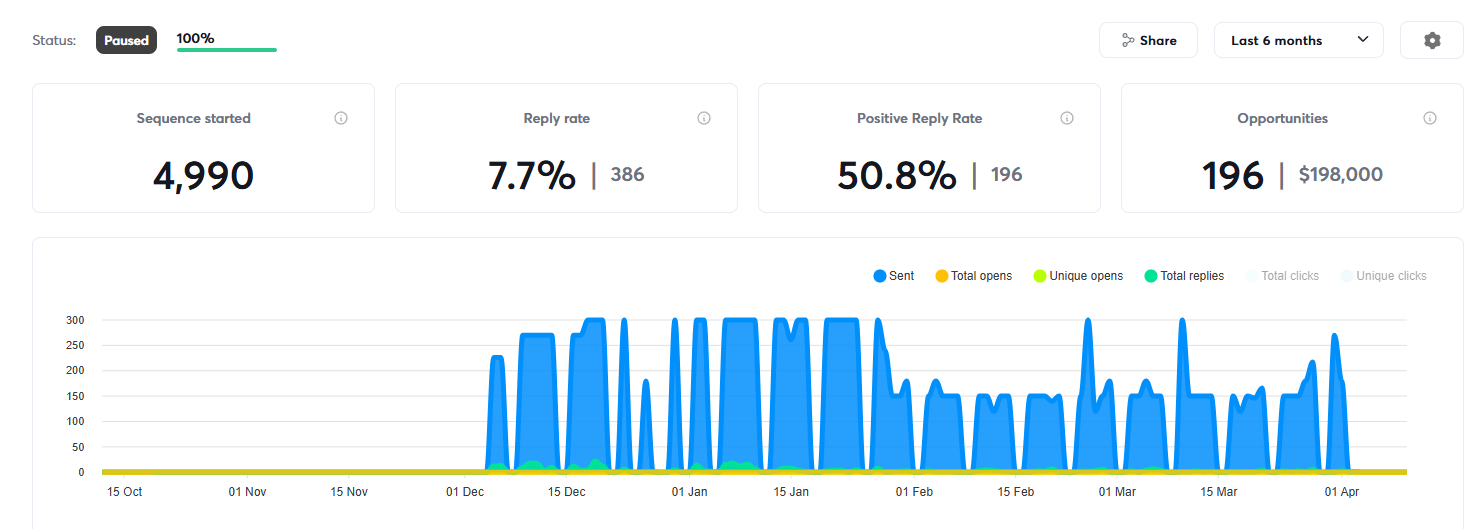 Campaign dashboard overview for the custom wine storage campaign