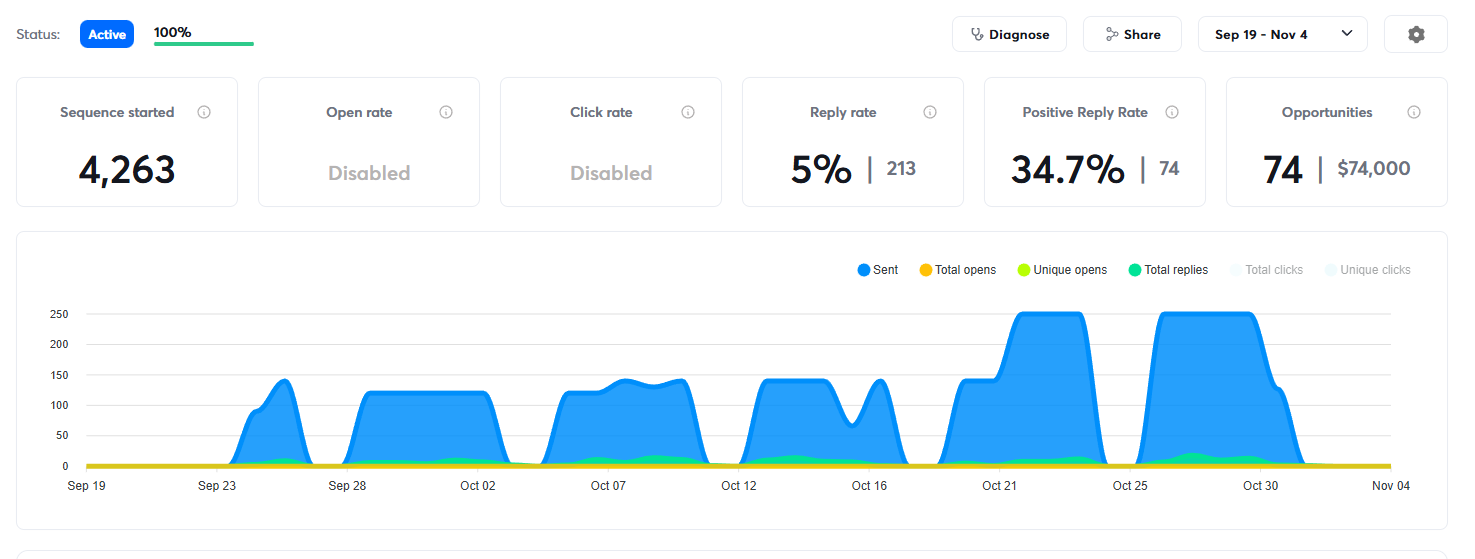 Instantly campaign overview for the mobile security cameras campaign