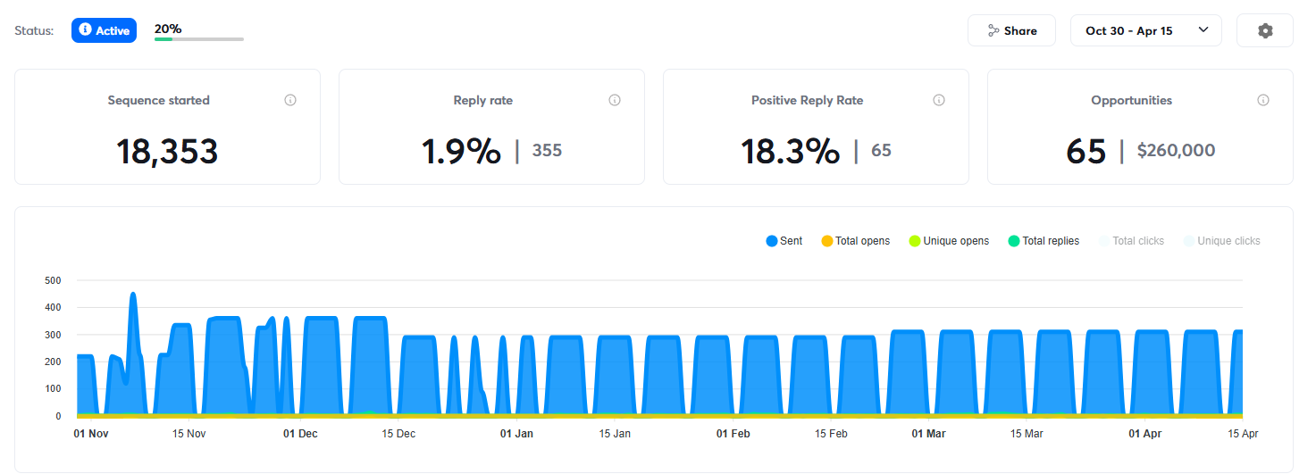 Instantly campaign overview for the mobile security camera campaign